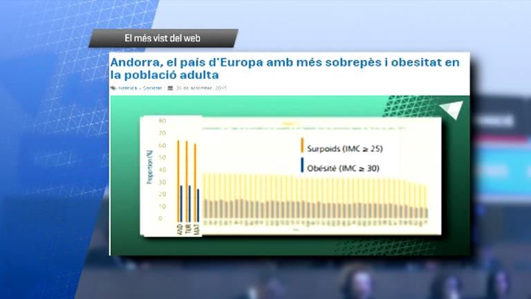 La notícia sobre el sobrepès entre la població, el més vist a Andorra Difusió