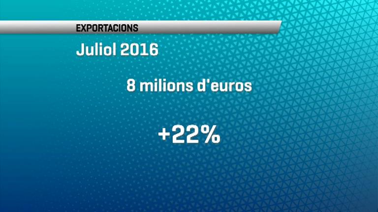 Creixen les exportacions un 22% al mes de juliol