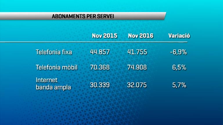 Augmenta el tràfic per internet mòbil més d'un 46% respecte al novembre del 2015