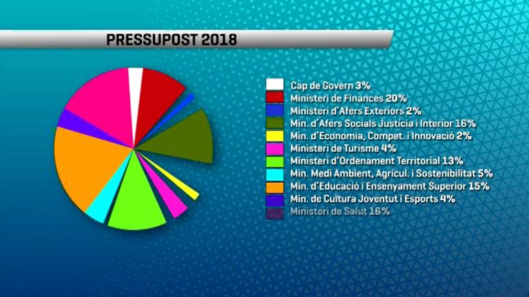 Finances, Salut i Afers Socials, Justícia i Interior s'emporten la partida més gran del pressupost de 451 milions