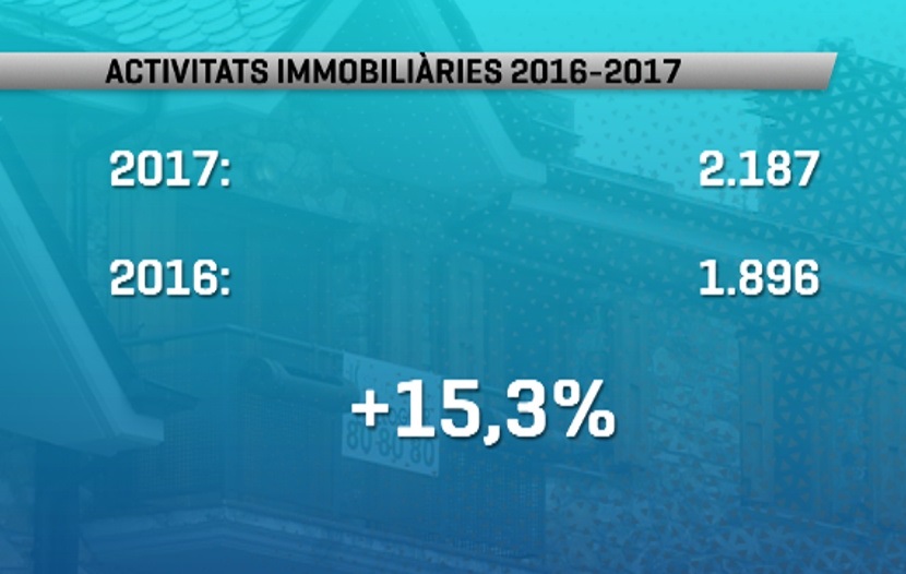 El negoci immobiliari, un dels sectors que més creix