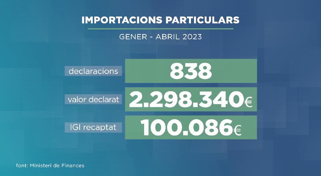 100.000 euros recaptats d'IGI per tax free els quatre primers mesos