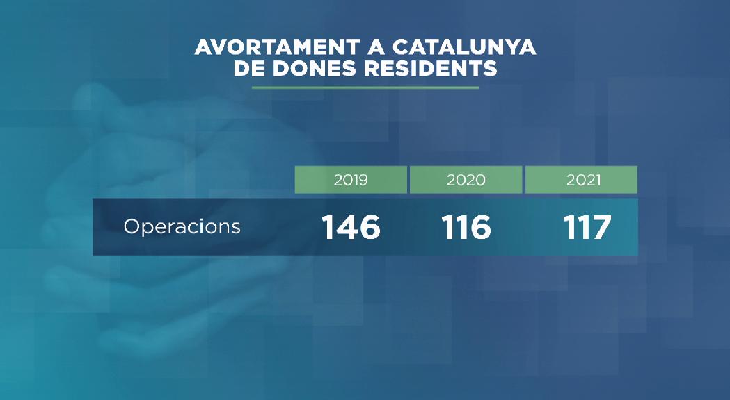 117 dones d'Andorra van avortar el 2021 a la sanitat pública catalana