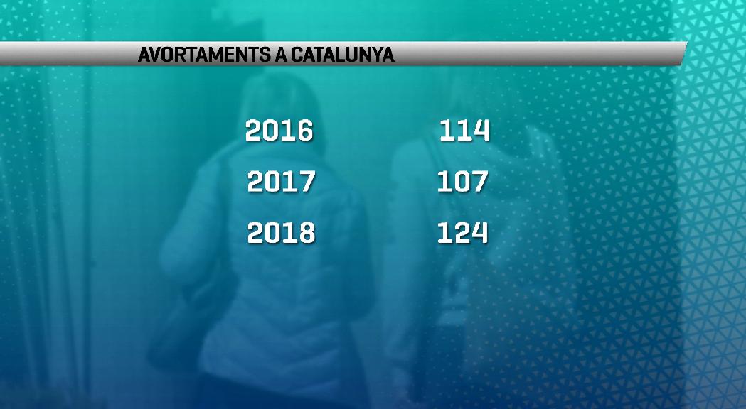 124 dones d'Andorra van avortar a Catalunya el 2018