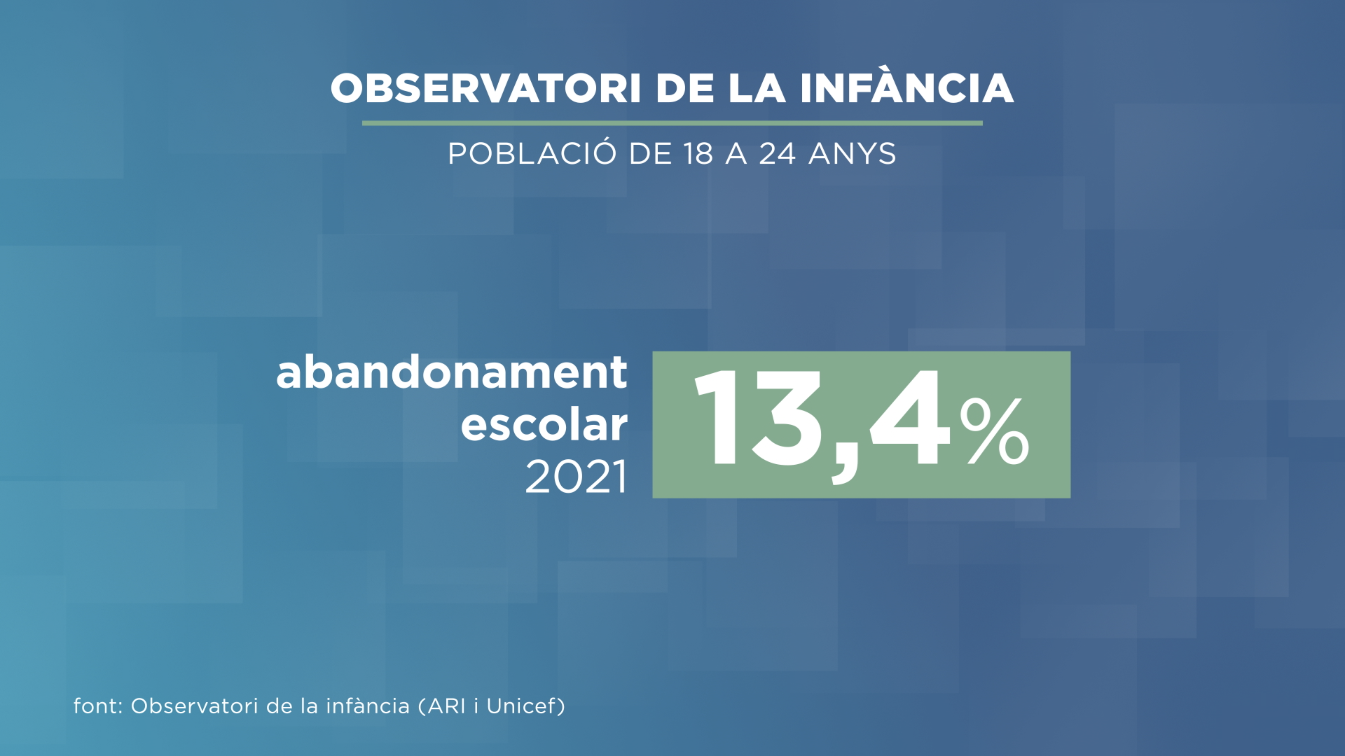 Més d'un 13% dels alumnes entre 18 i 24 anys no han completat l'educació secundària