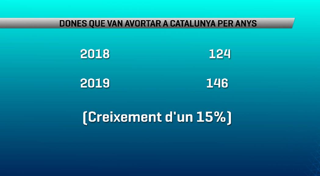 146 dones es van desplaçar a Catalunya per avortar el 2019