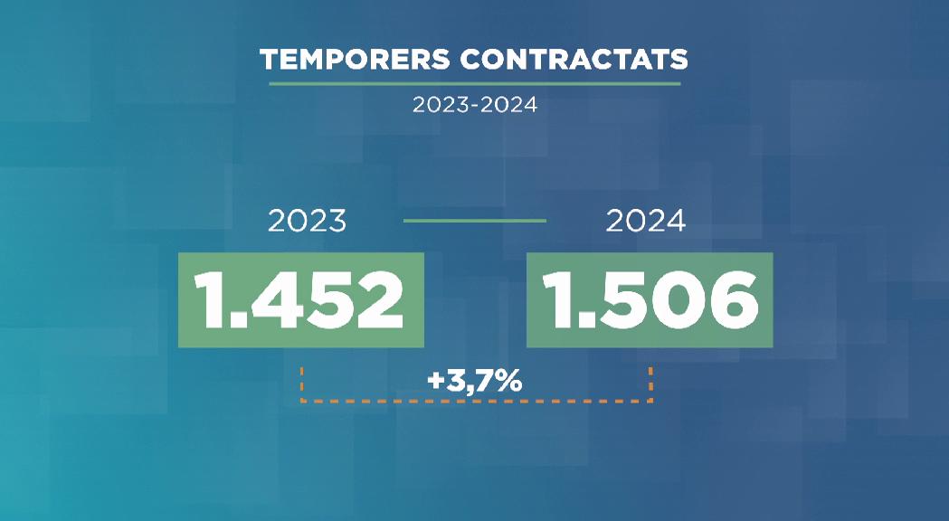 1.500 temporers contractats fins ara, un 3,7% més que l'hivern anterior