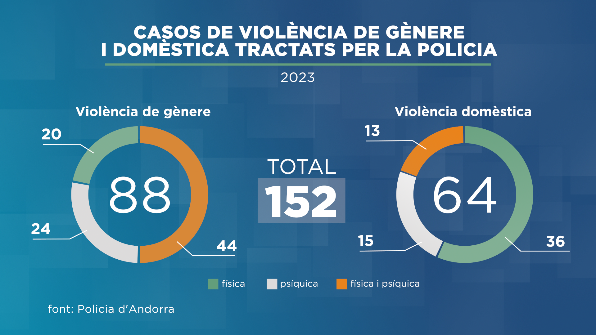 152 casos de violència de gènere i domèstica el 2023