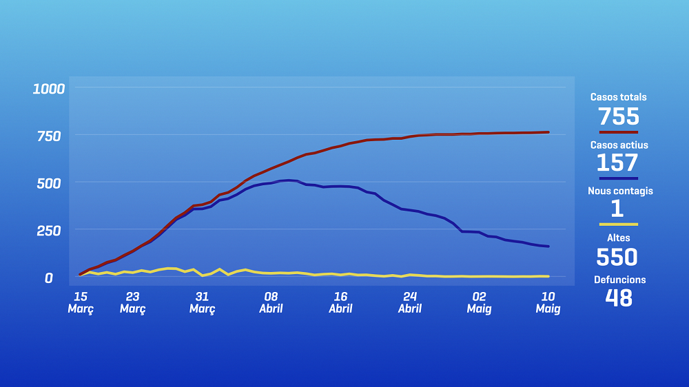 157 casos de Covid-19 actius i 550 curats
