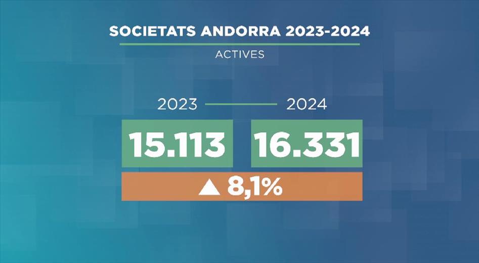 Més de 16.300. És el nombre de societats actives registrades el 2