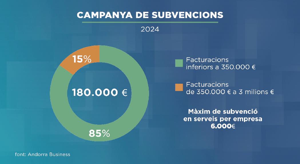 180.000 euros en la setena edició de les subvencions empresarials d'Andorra Business