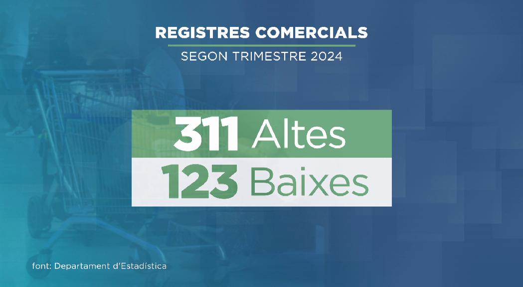 188 comerços nous el segon trimestre