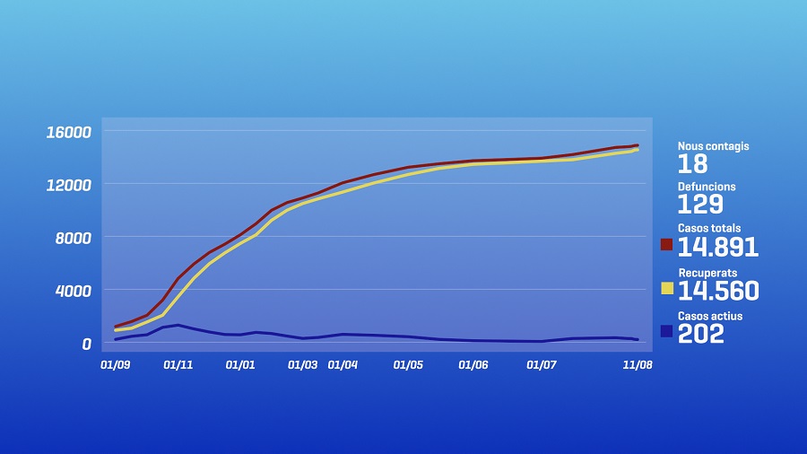 18 nous positius de la Covid-19 i 202 casos actius