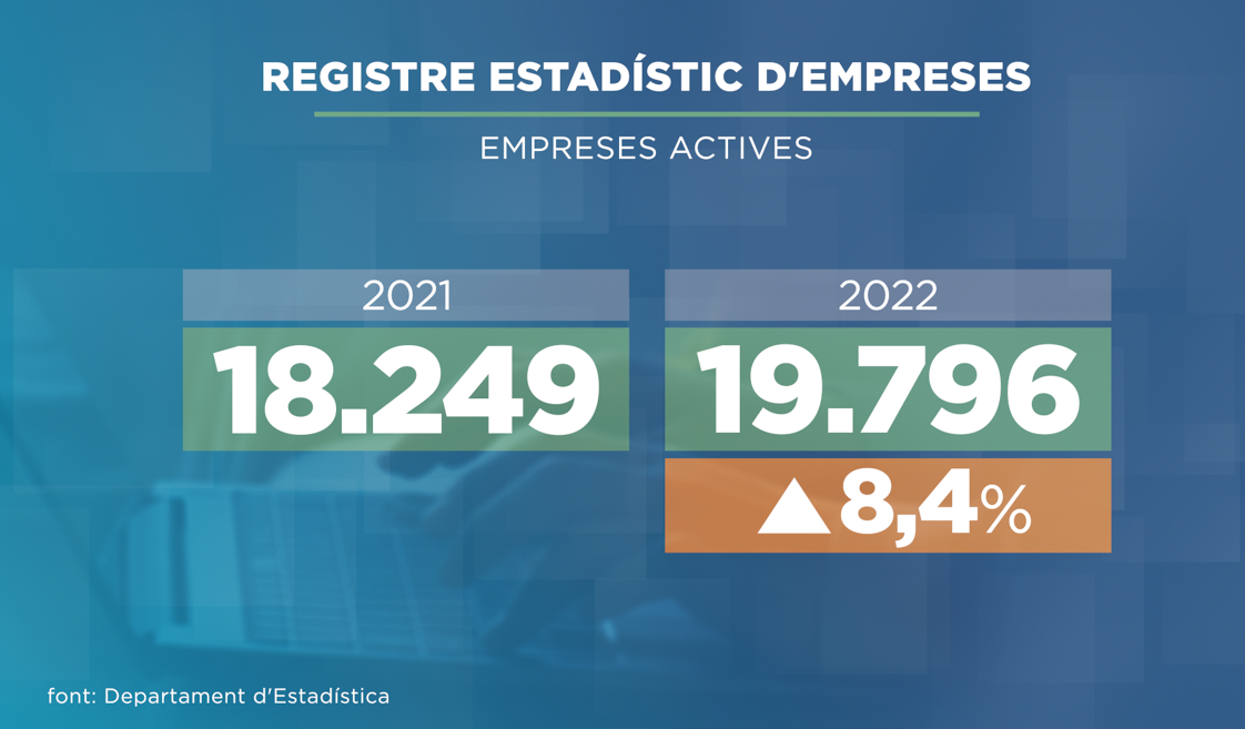 19.786 empreses actives l'any passat, un 8,4% més que el 2021