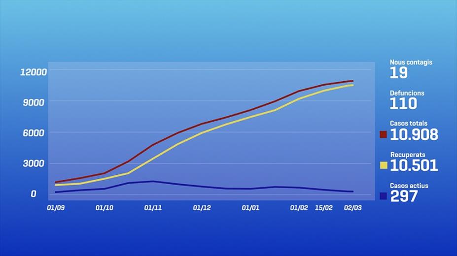Els casos de la Covid-19 mantenen la tendència a la baixa.
