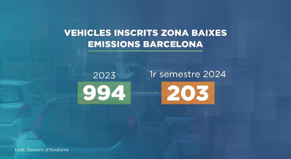 Registrats 20 mil vehicles andorrans a la Zona de Baixes Emission