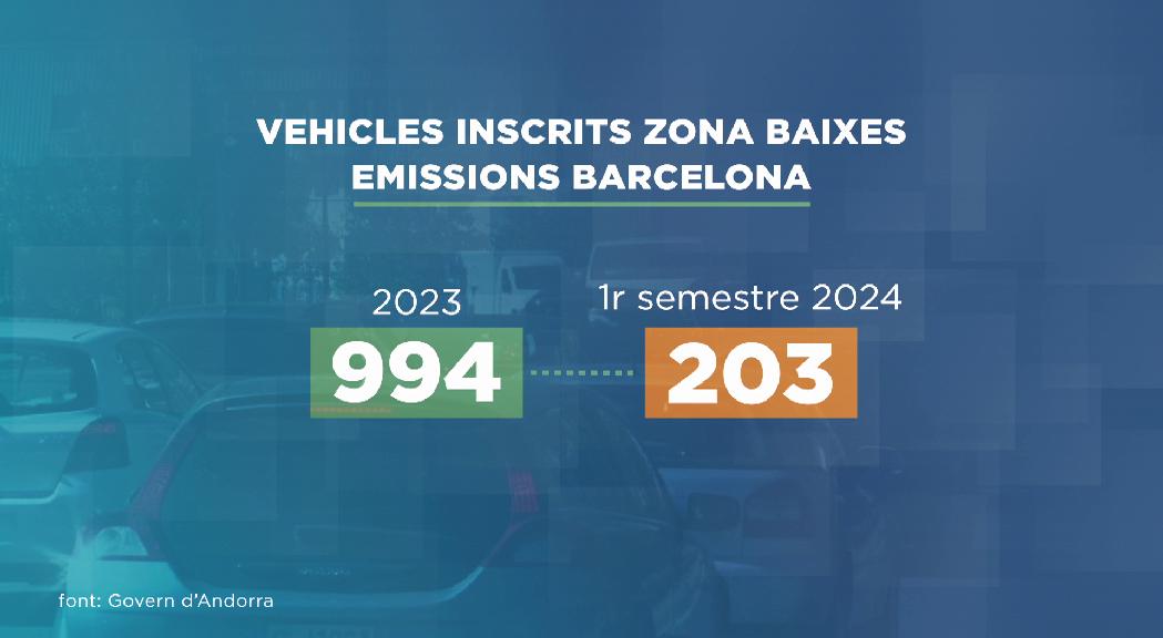 20.000 cotxes inscrits a la ZBE de Barcelona