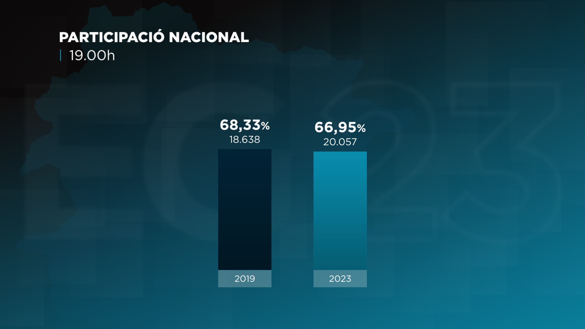 20.057 electors voten en les eleccions generals, un 1,37% menys que fa quatre anys