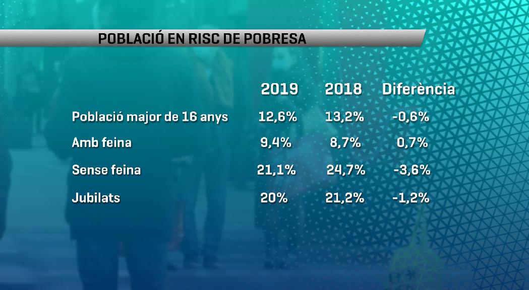 El 2019 es va eixamplar la desigualtat econòmica entre la classe mitjana i els més rics