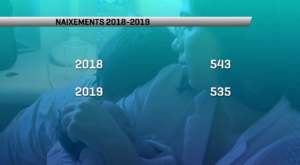 El 2019 hi va haver 535 naixements, un 1,5% menys que l'any anterior