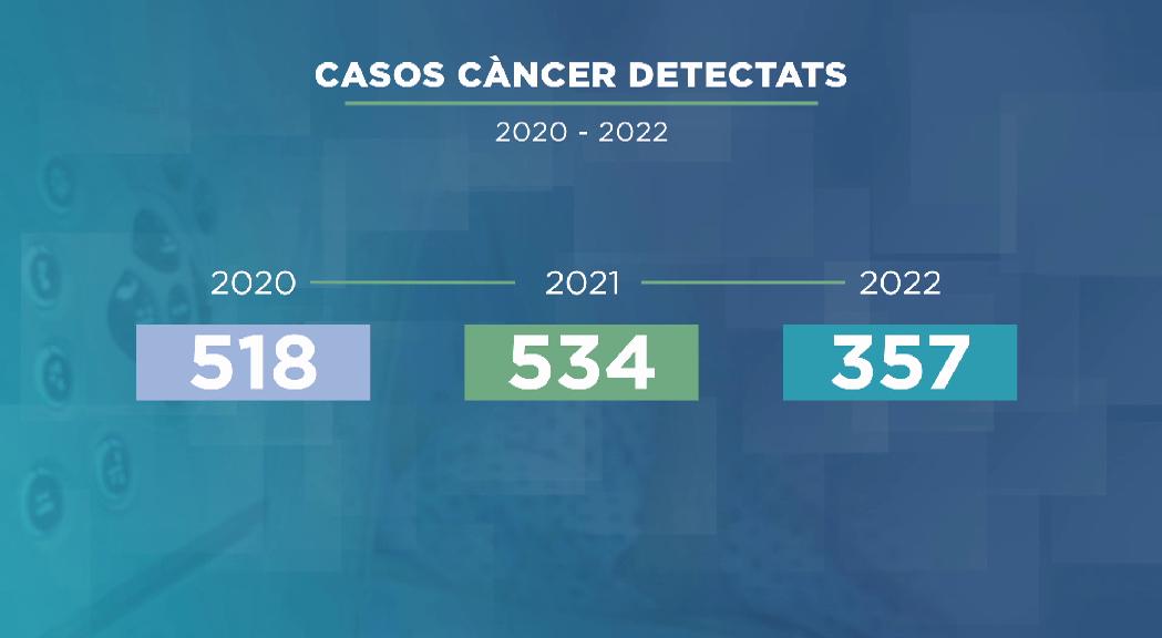 Entre el 2020 i el 2022 s'han detectat prop de 1.300 casos de càncer a Andorra