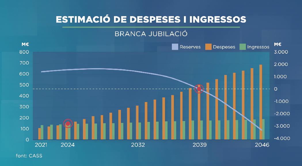 2024 i 2039, dates límit per a la viabilitat del sistema de pensions