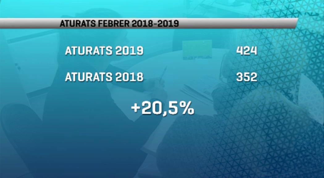 L'atur puja d'un 20% en un any