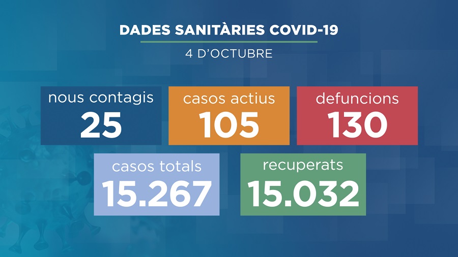 25 nous positius de la Covid-19 des de divendres i un ingressat a l'hospital