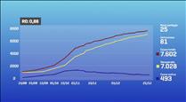 25 positius més de la Covid-19 i menys de 500 casos actius