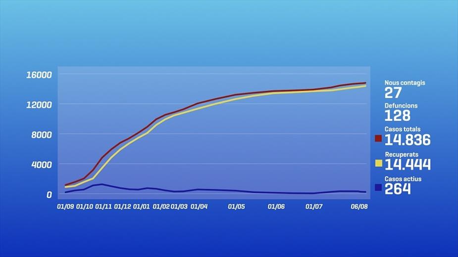 Salut ha detectat 27 positius més de la Covid-19 en les da