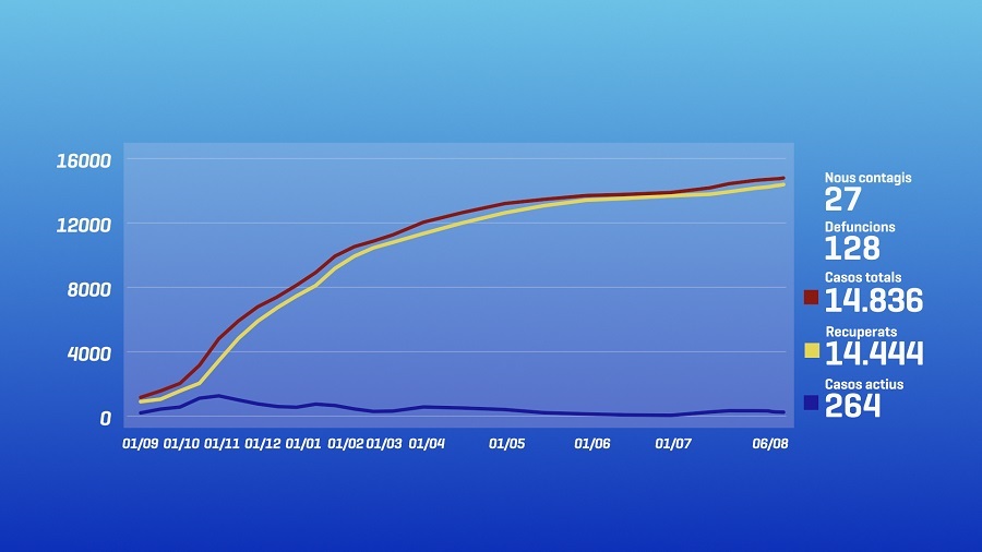 27 nous positius de la Covid-19 i 264 casos actius