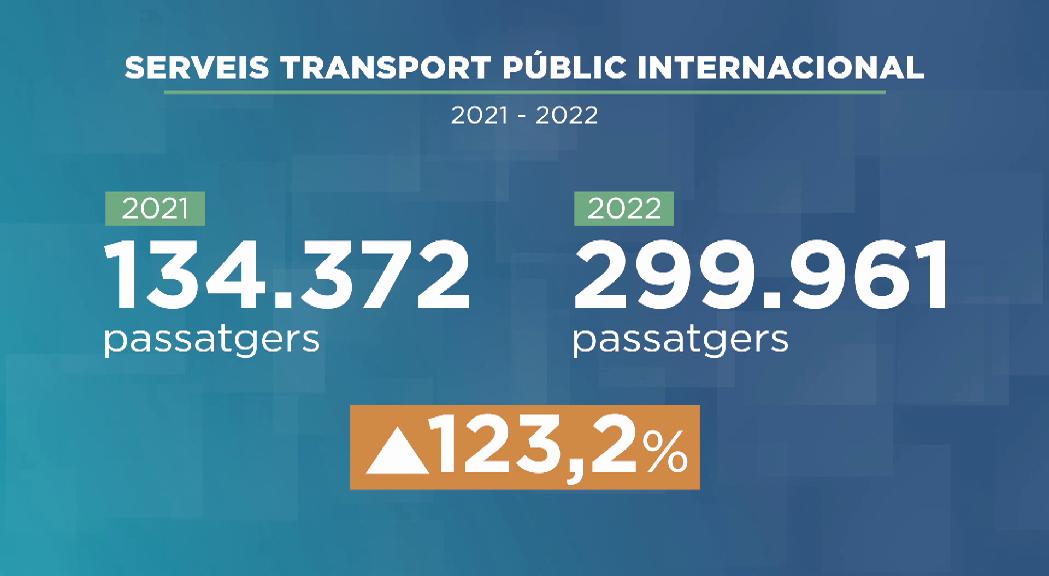 300.000 passatgers del servei col·lectiu internacional el 2022