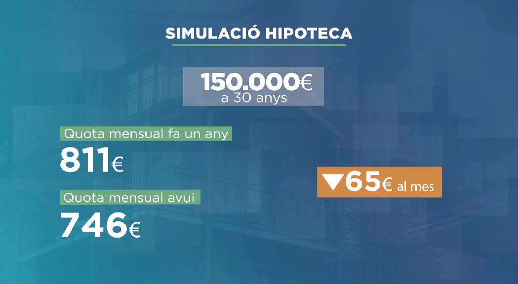 Entre 30 i 45 anys amb un perfil adquisitiu mitjà-alt, el perfil de les hipoteques