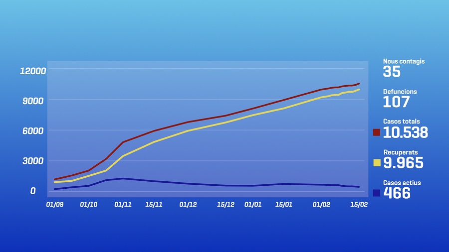 35 nous positius de la Covid-19 i 466 casos actius