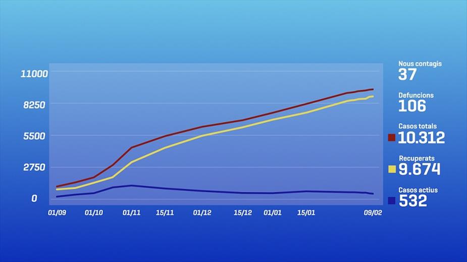 Salut ha detectat 37 nous positius mentre els casos actius contin