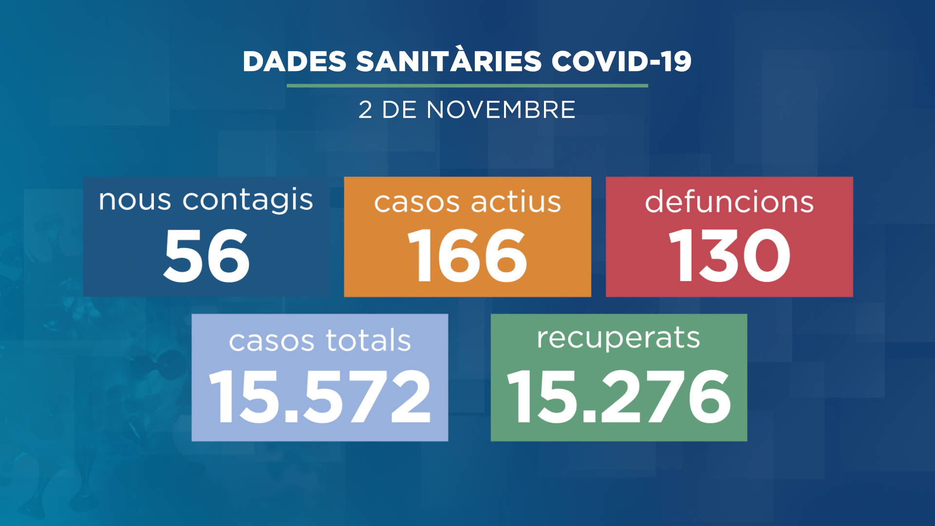 4 hospitalitzats, un d'ells a l'UCI ventilat mecànicament i 166 casos actius de Covid-19