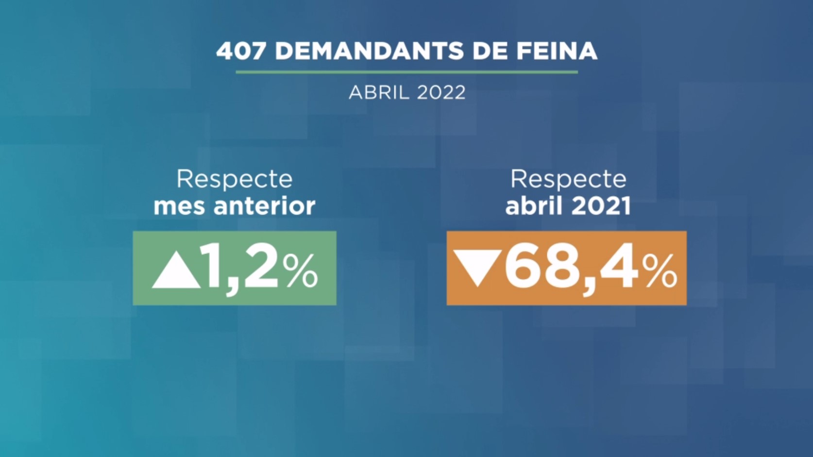 Més de 400 persones a l'atur al mes d'abril