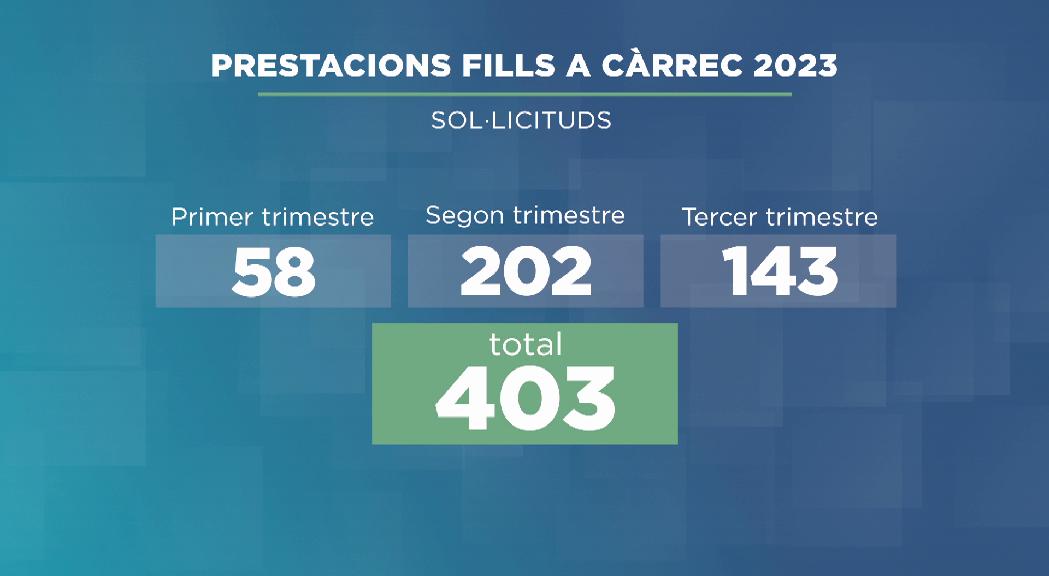 400 persones han demanat ajudes per fills a càrrec