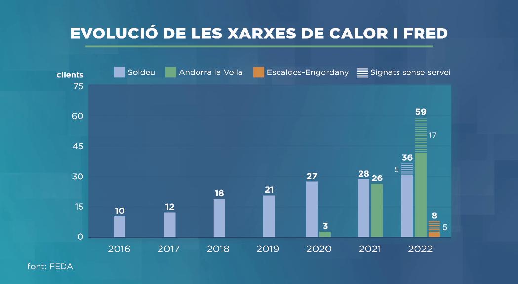 4 milions d'euros per consolidar i ampliar les xarxes de calor i fred de FEDA el 2023