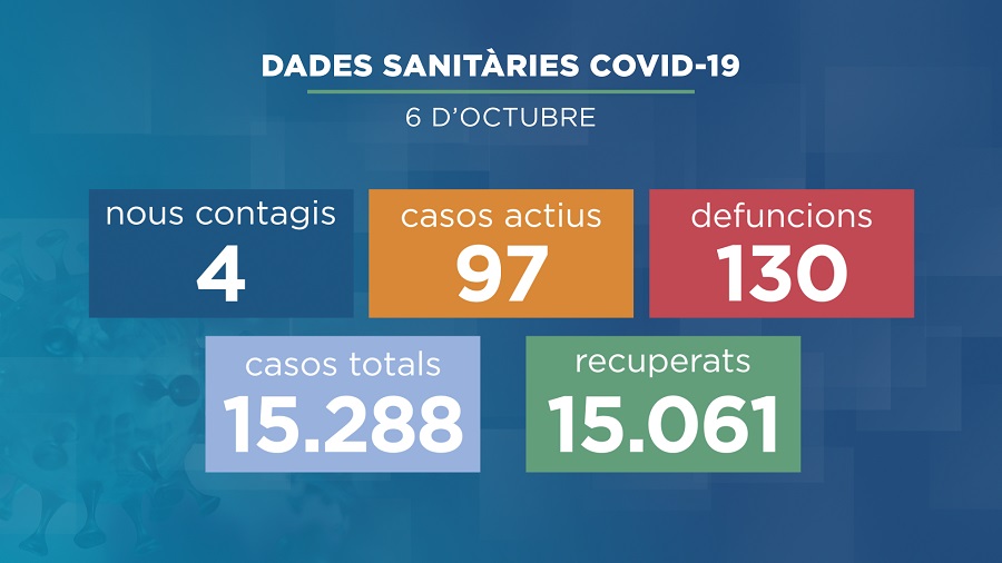 4 nous positius de la Covid-19 les darreres hores i 97 casos actius