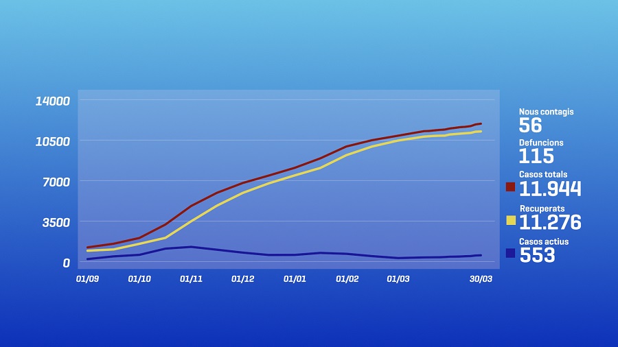 56 nous positius de la Covid-19 i dues hospitalitzacions més les darreres hores