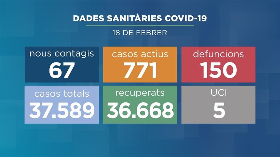 Salut ha notificat 67 nous positius de la Covid-19 les darreres 2