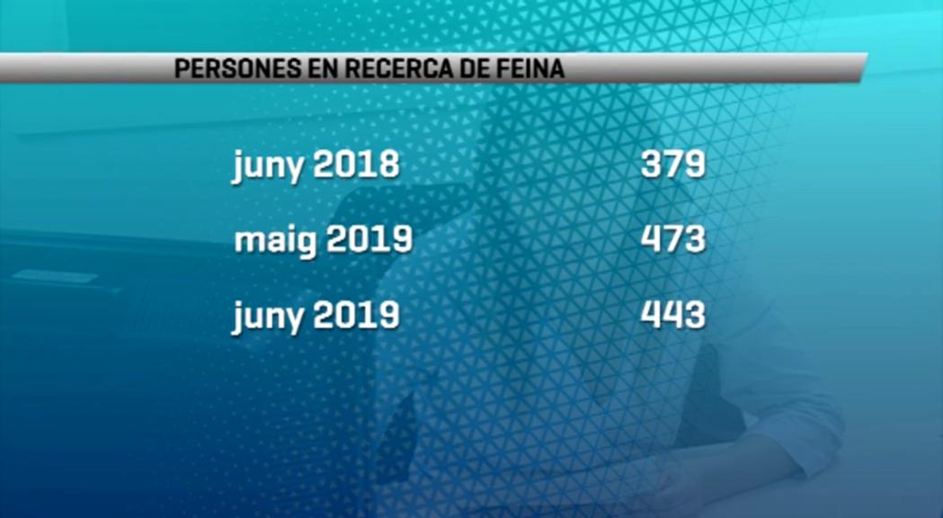 Baixa el nombre de persones en recerca de feina però continua sent un 17% superior al del juny del 2018