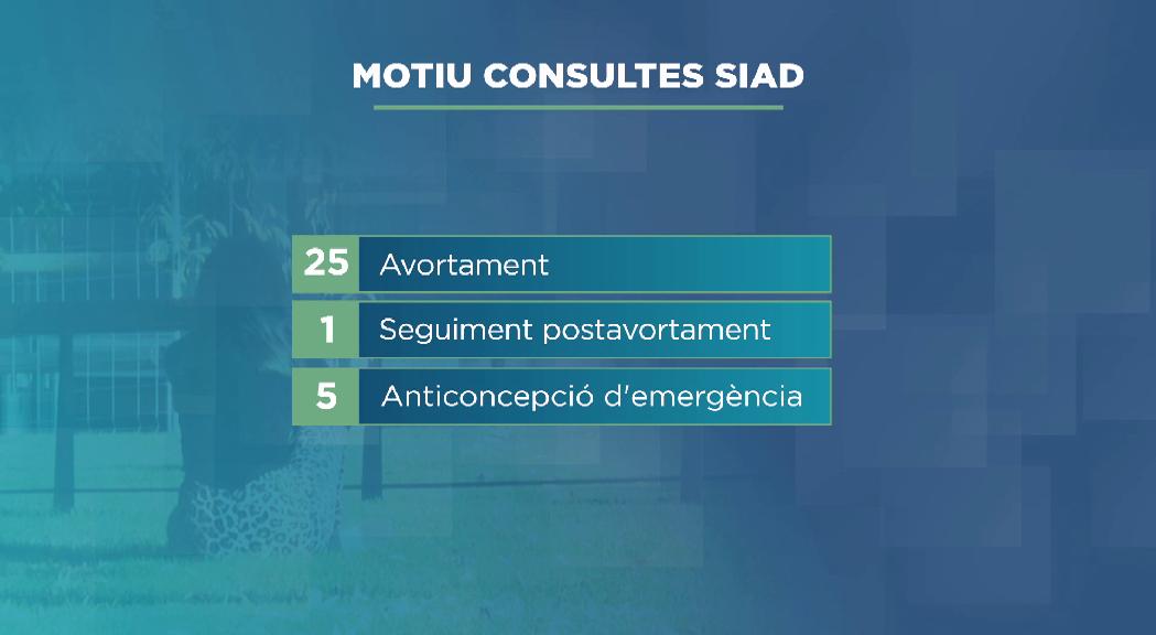 El 70% de les consultes al servei Integral d'Atenció a la Dona el 2022 han estat sobre avortament