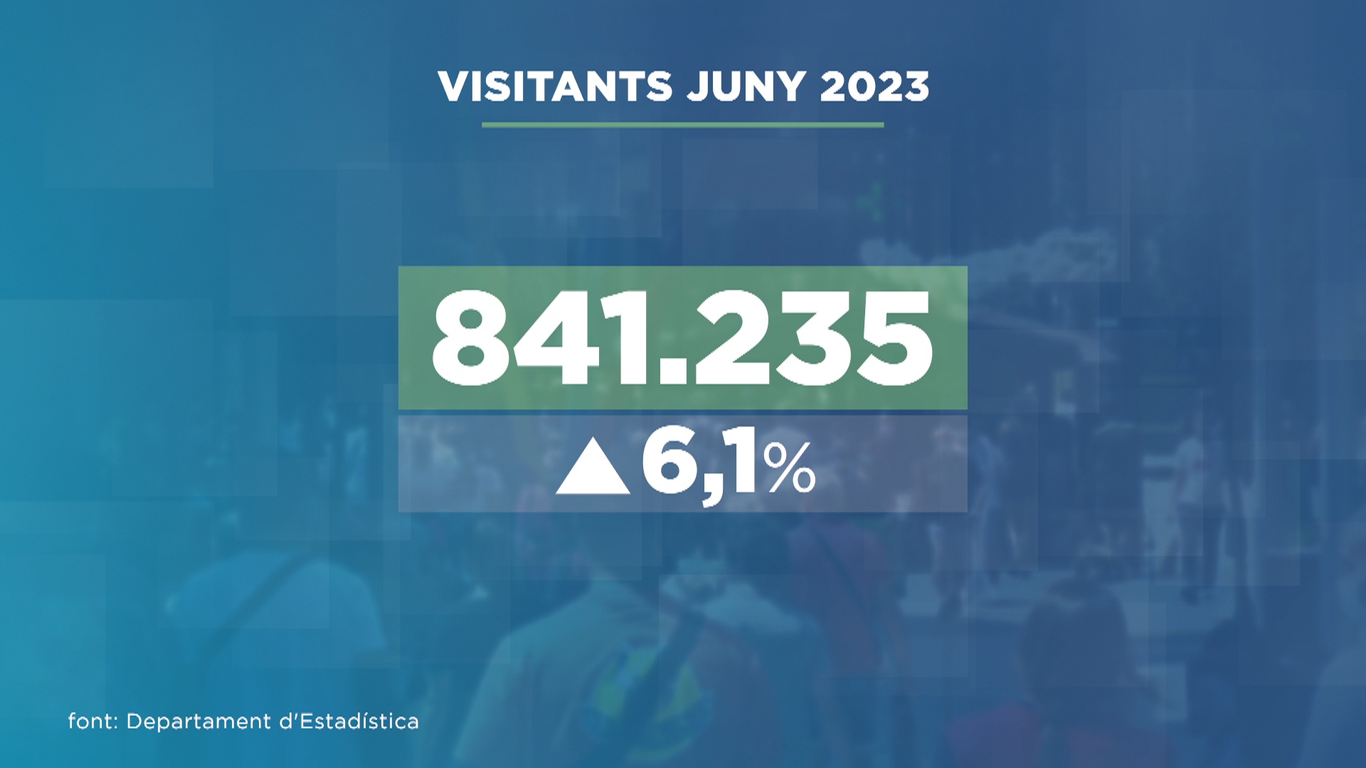 Més de 800.000 visitants al juny i creix el nombre dels que pernocten