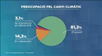 El 80% de la població veu el canvi climàtic com un problema molt greu