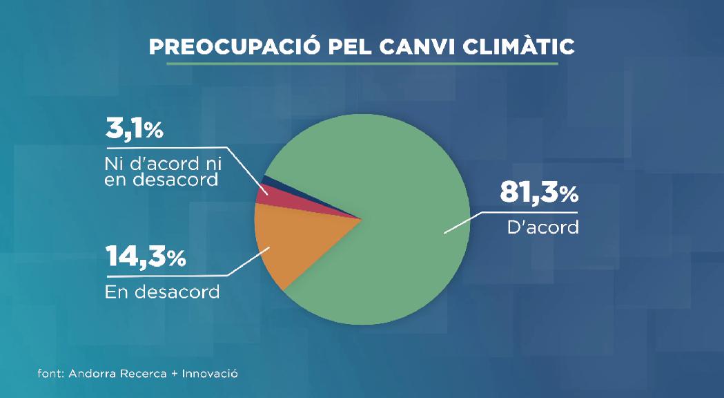 El 80% de la població veu el canvi climàtic com un problema molt greu