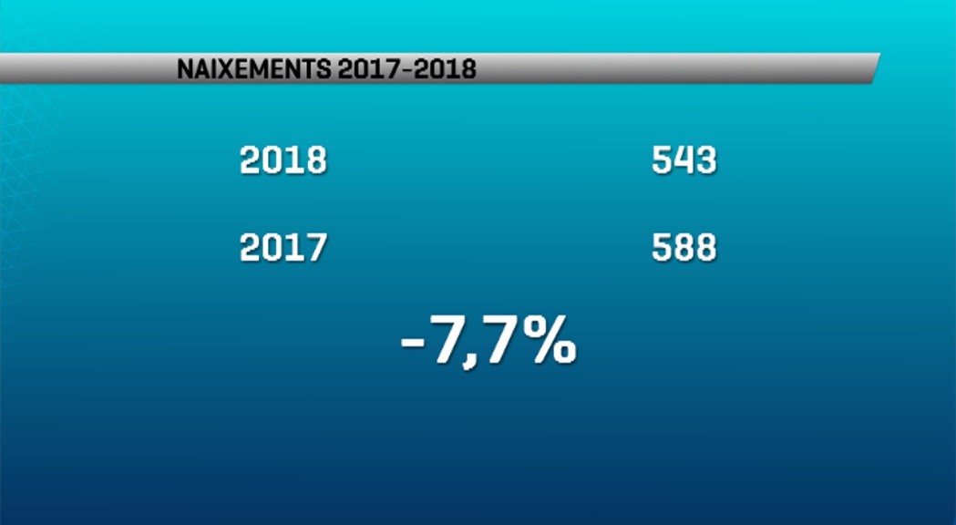 Un 8% menys de naixements