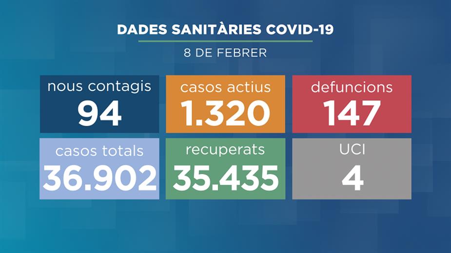 Salut ha notificat 94 nous positius de la Covid-19 en les darrere