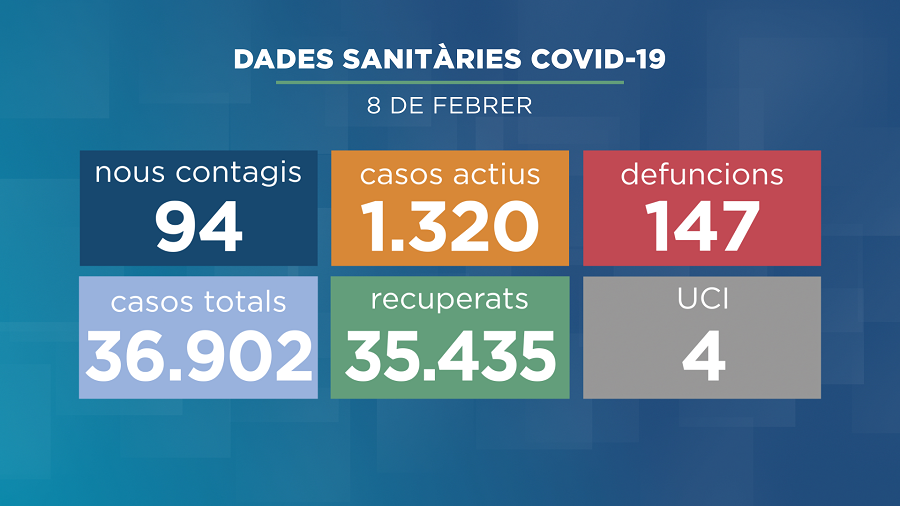 94 nous positius de la Covid-19 i 1.320 casos actius